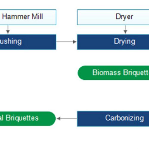 How to Make Charcoal Briquettes  (sawdust charcoal ) from Saw Dust?